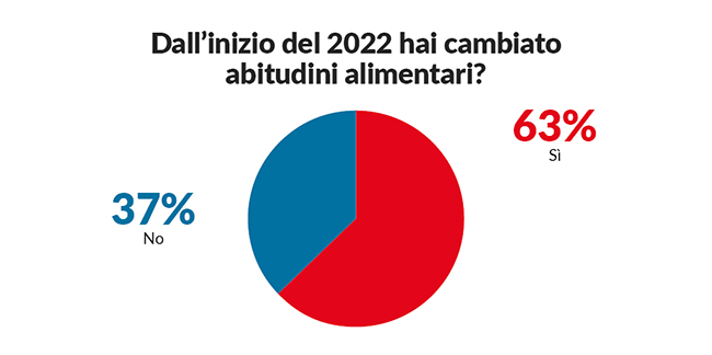 grafico cambio abitudini alimentari
